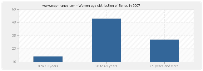 Women age distribution of Berlou in 2007