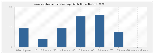Men age distribution of Berlou in 2007