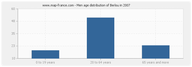 Men age distribution of Berlou in 2007