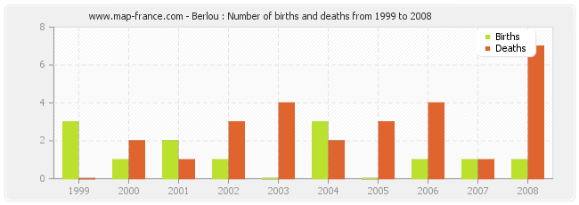 Berlou : Number of births and deaths from 1999 to 2008