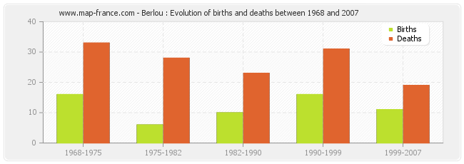 Berlou : Evolution of births and deaths between 1968 and 2007