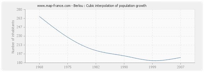 Berlou : Cubic interpolation of population growth