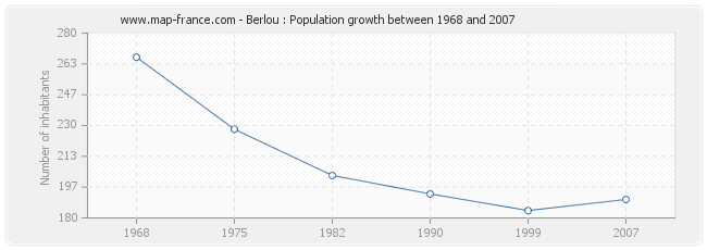 Population Berlou