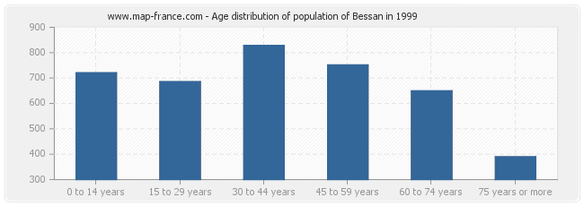 Age distribution of population of Bessan in 1999