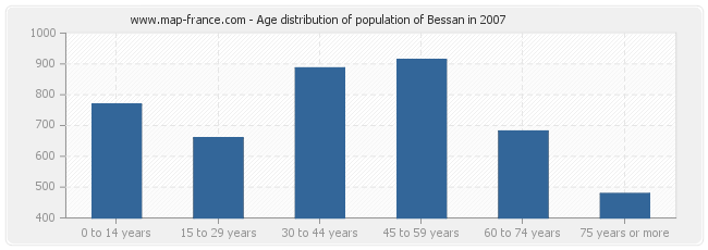 Age distribution of population of Bessan in 2007