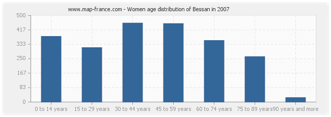 Women age distribution of Bessan in 2007