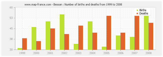 Bessan : Number of births and deaths from 1999 to 2008