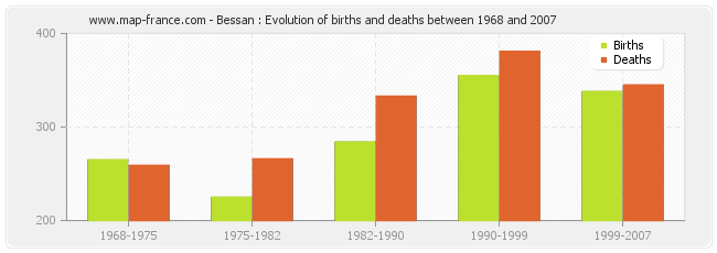 Bessan : Evolution of births and deaths between 1968 and 2007