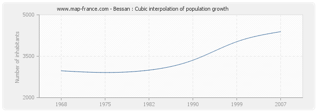 Bessan : Cubic interpolation of population growth