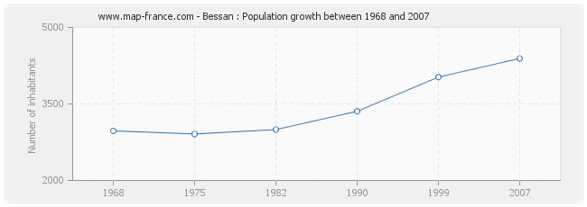 Population Bessan