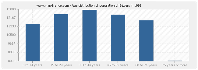 Age distribution of population of Béziers in 1999