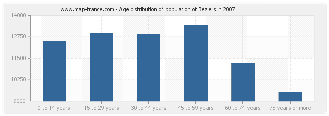 Age distribution of population of Béziers in 2007
