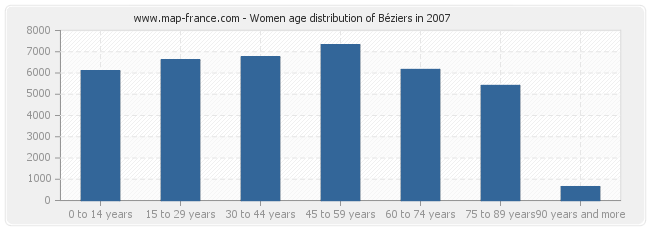 Women age distribution of Béziers in 2007