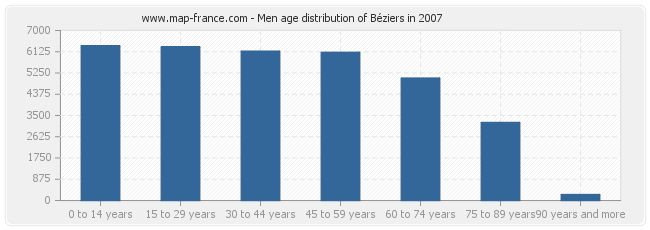 Men age distribution of Béziers in 2007