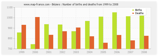 Béziers : Number of births and deaths from 1999 to 2008