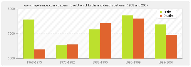 Béziers : Evolution of births and deaths between 1968 and 2007