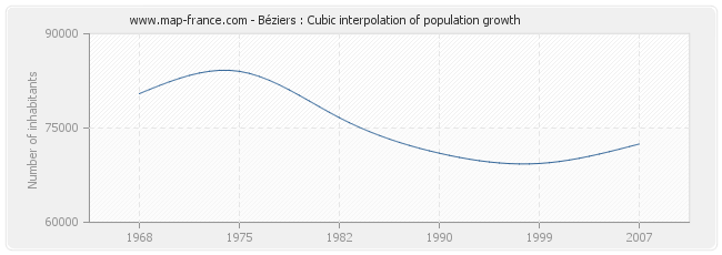 Béziers : Cubic interpolation of population growth