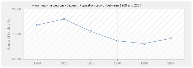 Population Béziers
