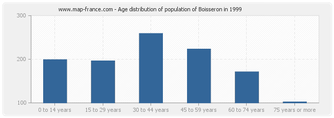 Age distribution of population of Boisseron in 1999