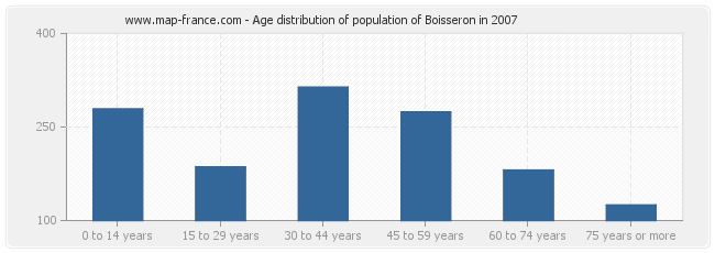 Age distribution of population of Boisseron in 2007