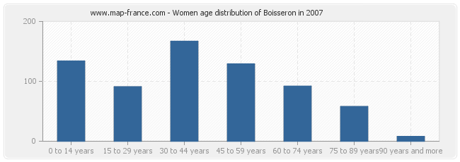 Women age distribution of Boisseron in 2007