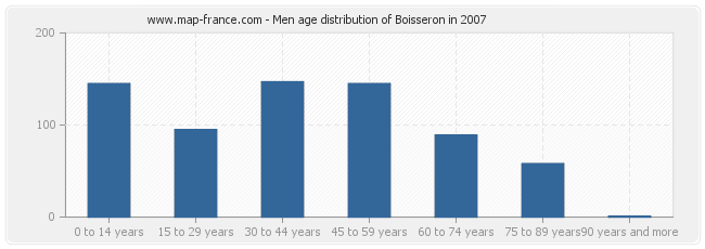 Men age distribution of Boisseron in 2007