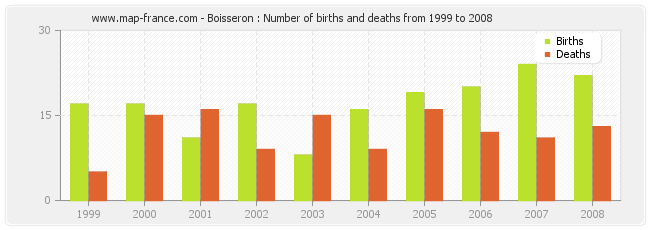 Boisseron : Number of births and deaths from 1999 to 2008