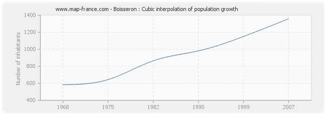 Boisseron : Cubic interpolation of population growth