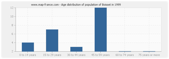 Age distribution of population of Boisset in 1999