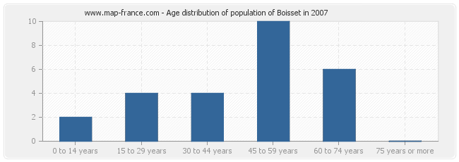 Age distribution of population of Boisset in 2007
