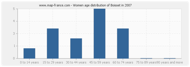 Women age distribution of Boisset in 2007