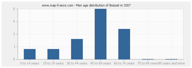 Men age distribution of Boisset in 2007