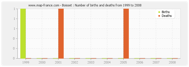 Boisset : Number of births and deaths from 1999 to 2008