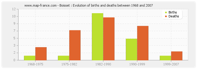 Boisset : Evolution of births and deaths between 1968 and 2007