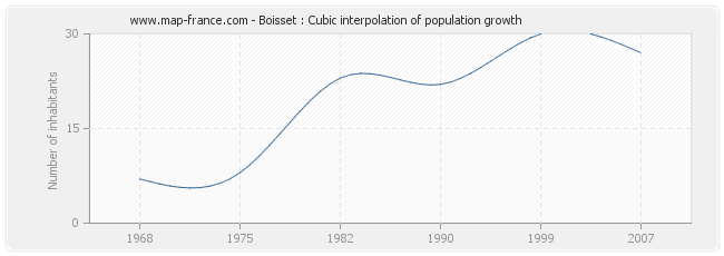 Boisset : Cubic interpolation of population growth