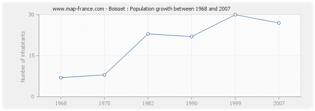Population Boisset