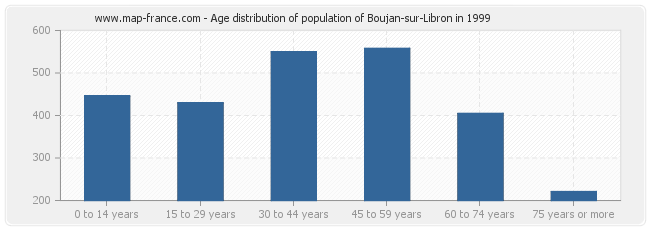 Age distribution of population of Boujan-sur-Libron in 1999