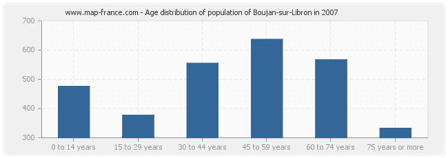 Age distribution of population of Boujan-sur-Libron in 2007