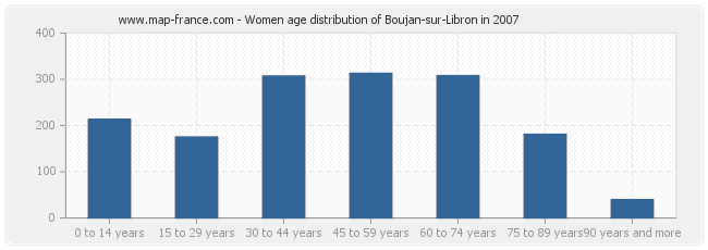 Women age distribution of Boujan-sur-Libron in 2007