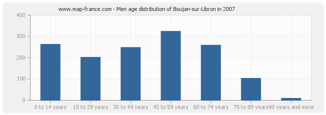 Men age distribution of Boujan-sur-Libron in 2007
