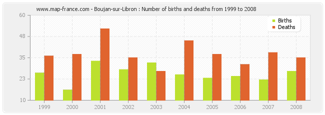 Boujan-sur-Libron : Number of births and deaths from 1999 to 2008