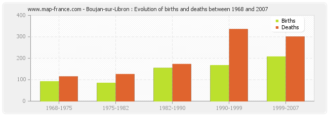 Boujan-sur-Libron : Evolution of births and deaths between 1968 and 2007