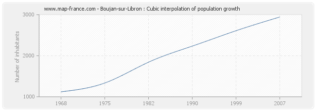 Boujan-sur-Libron : Cubic interpolation of population growth