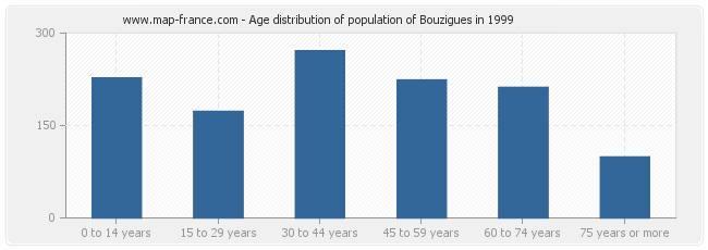 Age distribution of population of Bouzigues in 1999