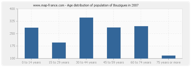 Age distribution of population of Bouzigues in 2007