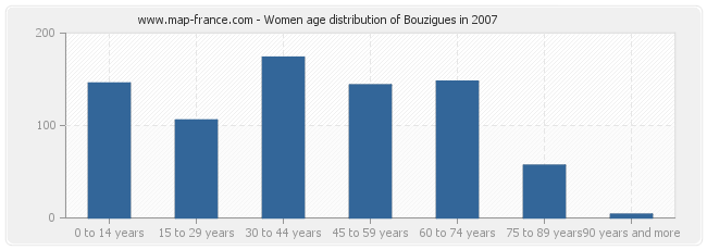 Women age distribution of Bouzigues in 2007