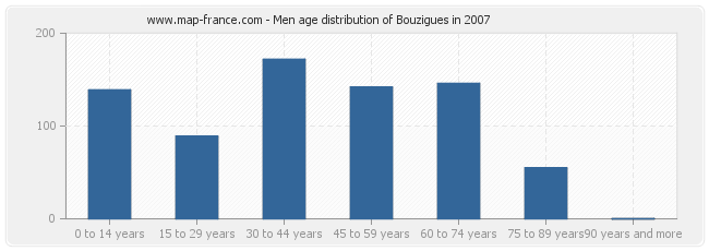 Men age distribution of Bouzigues in 2007