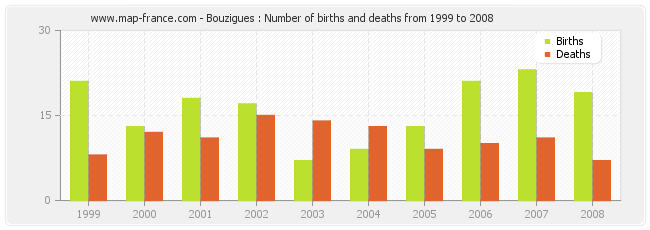 Bouzigues : Number of births and deaths from 1999 to 2008