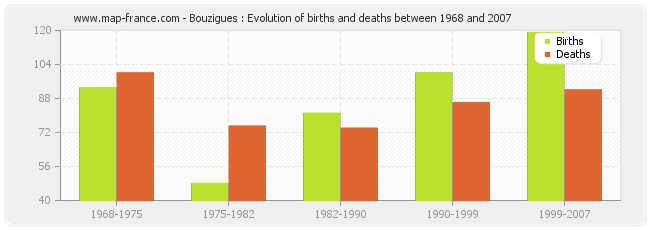 Bouzigues : Evolution of births and deaths between 1968 and 2007