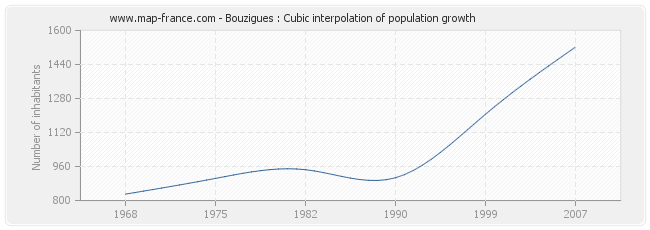 Bouzigues : Cubic interpolation of population growth